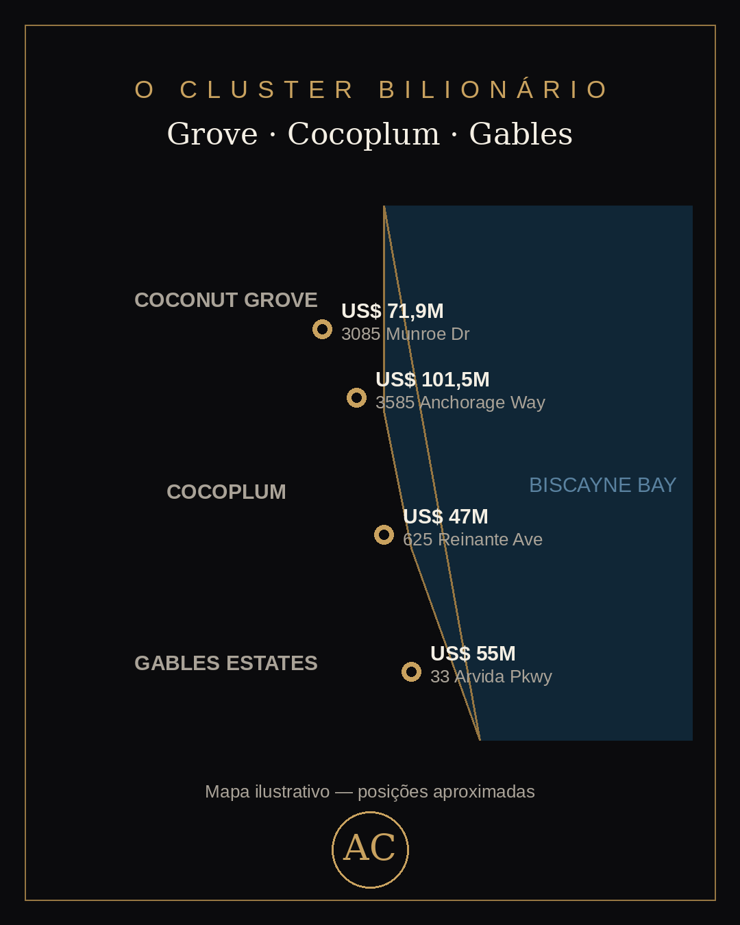 Grove, Cocoplum y Gables: el cluster de los multimillonarios